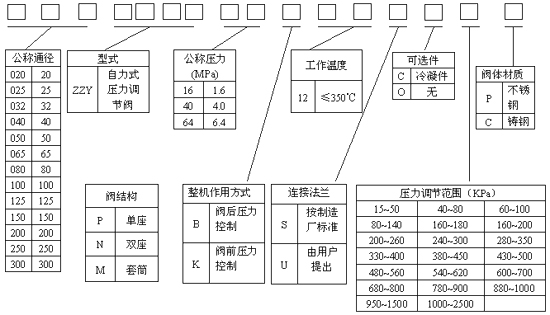 性能圖